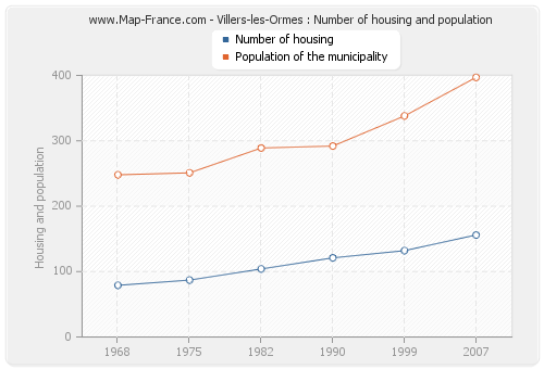 Villers-les-Ormes : Number of housing and population