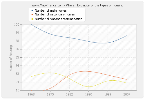 Villiers : Evolution of the types of housing