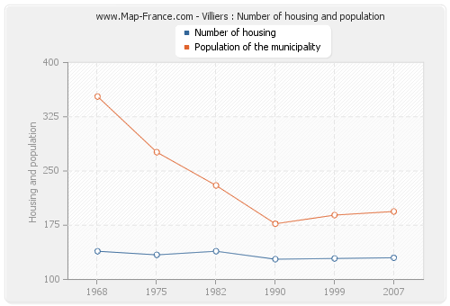 Villiers : Number of housing and population