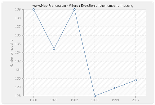 Villiers : Evolution of the number of housing