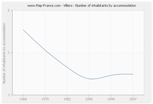 Villiers : Number of inhabitants by accommodation