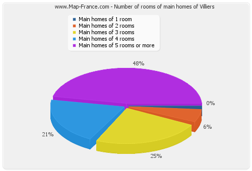 Number of rooms of main homes of Villiers