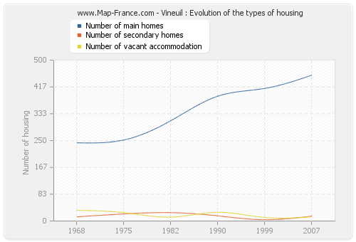 Vineuil : Evolution of the types of housing