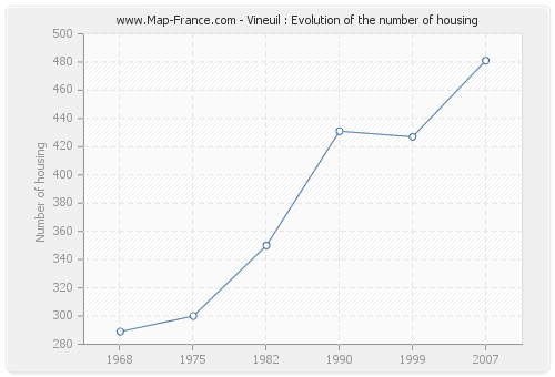 Vineuil : Evolution of the number of housing