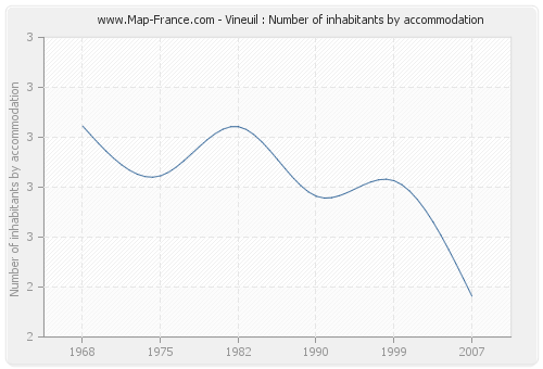 Vineuil : Number of inhabitants by accommodation