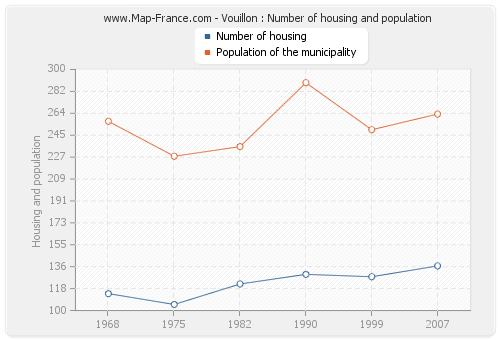 Vouillon : Number of housing and population