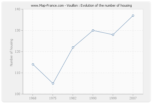 Vouillon : Evolution of the number of housing