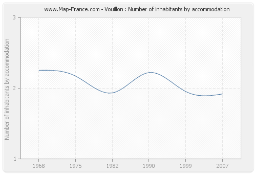 Vouillon : Number of inhabitants by accommodation