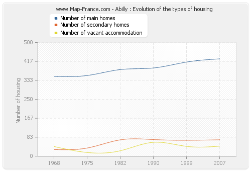 Abilly : Evolution of the types of housing