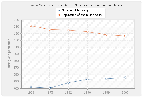 Abilly : Number of housing and population