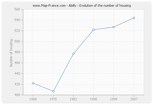 Abilly : Evolution of the number of housing