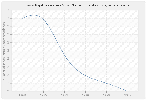 Abilly : Number of inhabitants by accommodation