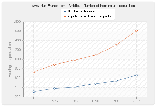 Ambillou : Number of housing and population