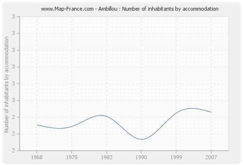 Ambillou : Number of inhabitants by accommodation