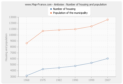 Amboise : Number of housing and population
