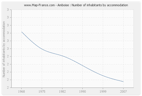 Amboise : Number of inhabitants by accommodation