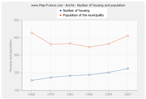 Anché : Number of housing and population