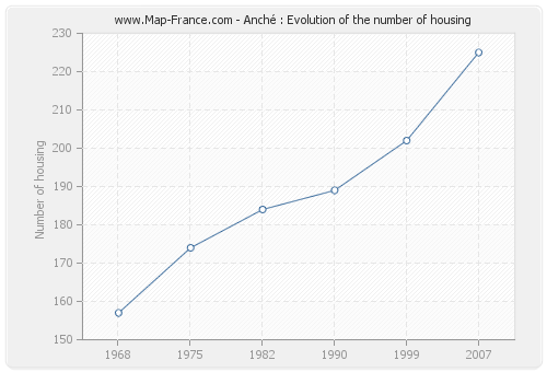 Anché : Evolution of the number of housing