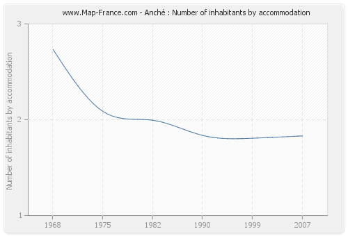 Anché : Number of inhabitants by accommodation