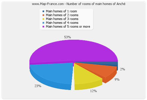 Number of rooms of main homes of Anché