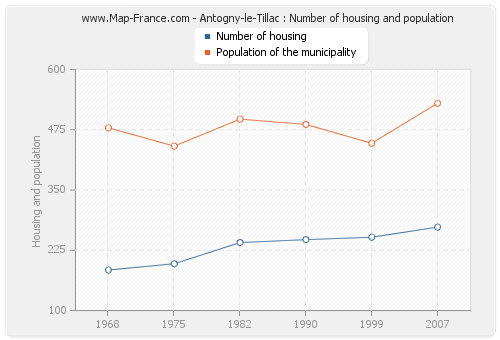 Antogny-le-Tillac : Number of housing and population