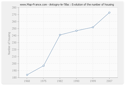 Antogny-le-Tillac : Evolution of the number of housing