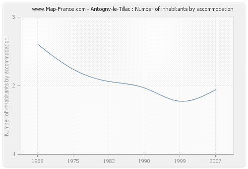 Antogny-le-Tillac : Number of inhabitants by accommodation