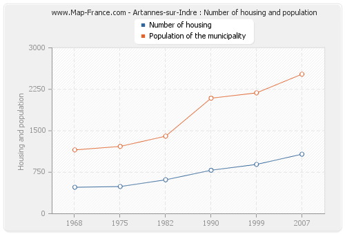 Artannes-sur-Indre : Number of housing and population
