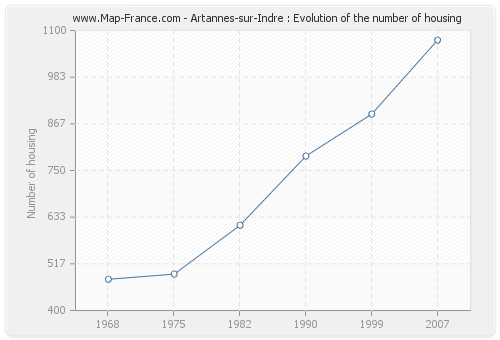 Artannes-sur-Indre : Evolution of the number of housing