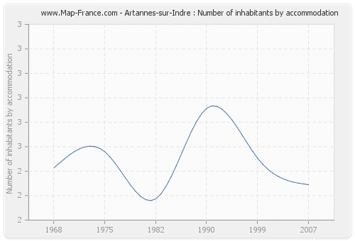 Artannes-sur-Indre : Number of inhabitants by accommodation