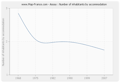 Assay : Number of inhabitants by accommodation