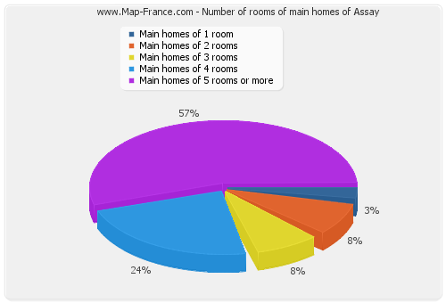 Number of rooms of main homes of Assay
