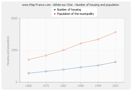 Athée-sur-Cher : Number of housing and population