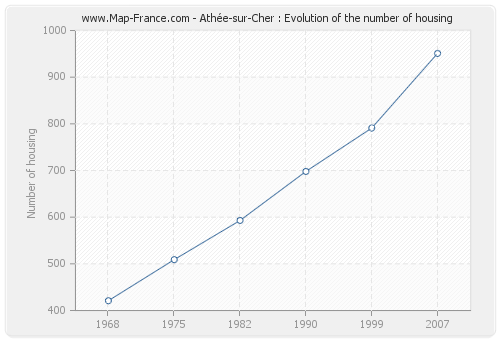 Athée-sur-Cher : Evolution of the number of housing