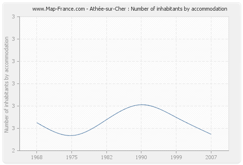 Athée-sur-Cher : Number of inhabitants by accommodation