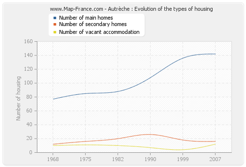 Autrèche : Evolution of the types of housing