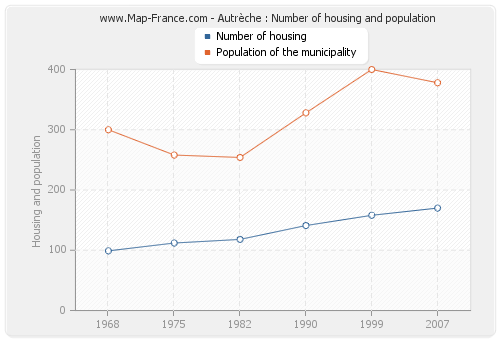 Autrèche : Number of housing and population