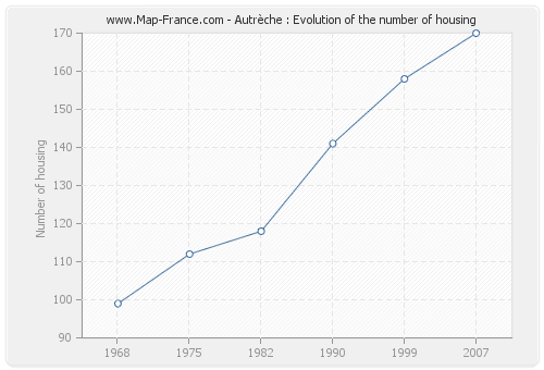 Autrèche : Evolution of the number of housing