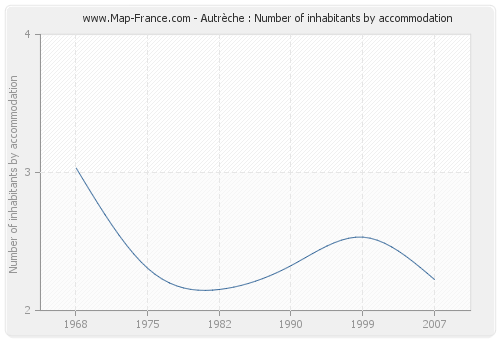 Autrèche : Number of inhabitants by accommodation