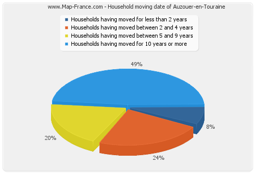 Household moving date of Auzouer-en-Touraine
