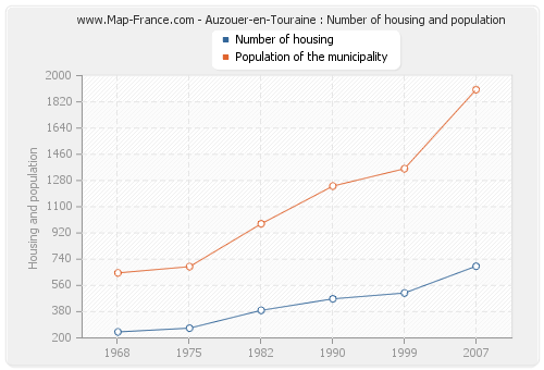 Auzouer-en-Touraine : Number of housing and population