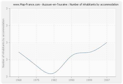 Auzouer-en-Touraine : Number of inhabitants by accommodation