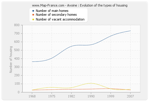 Avoine : Evolution of the types of housing