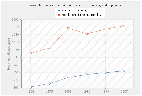 Avoine : Number of housing and population