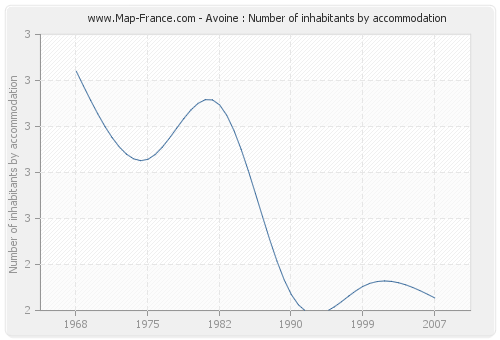 Avoine : Number of inhabitants by accommodation