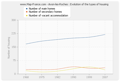 Avon-les-Roches : Evolution of the types of housing