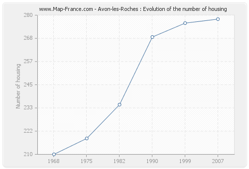 Avon-les-Roches : Evolution of the number of housing