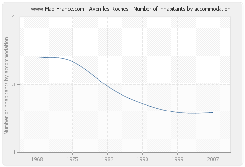 Avon-les-Roches : Number of inhabitants by accommodation