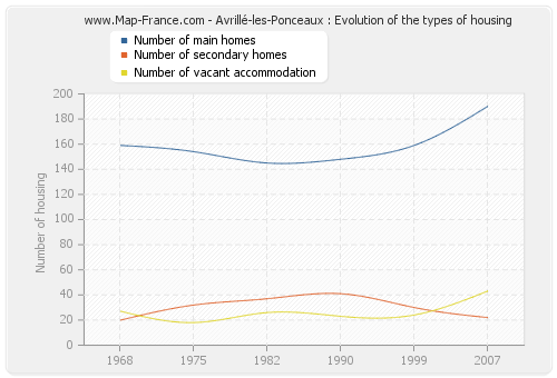 Avrillé-les-Ponceaux : Evolution of the types of housing
