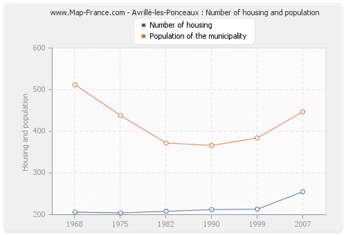 Avrillé-les-Ponceaux : Number of housing and population